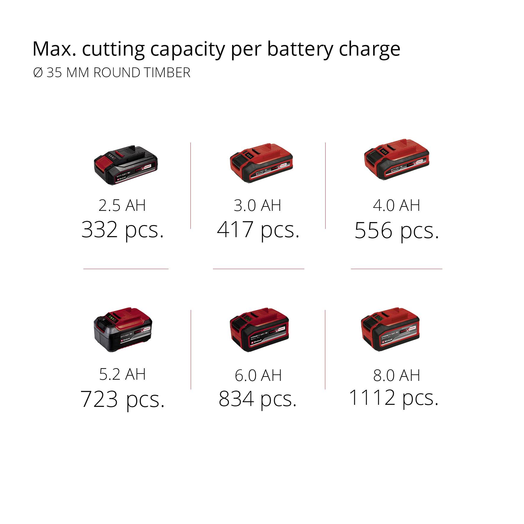 'Max. cutting performance per battery charge for round timber Ø 35 mm' shows six batteries with different capacities (2.5 Ah to 8.0 Ah) with cutting quantities (332 to 1,112 pieces).