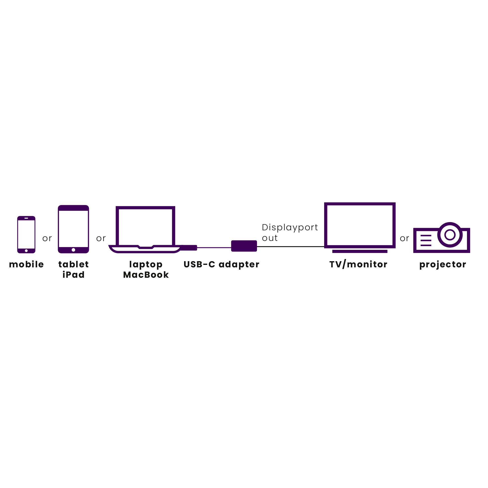 Diagram shows connections: Mobile device/Tablet/Laptop via USB-C adapter to DisplayPort-out, then to TV/Monitor or Projector.