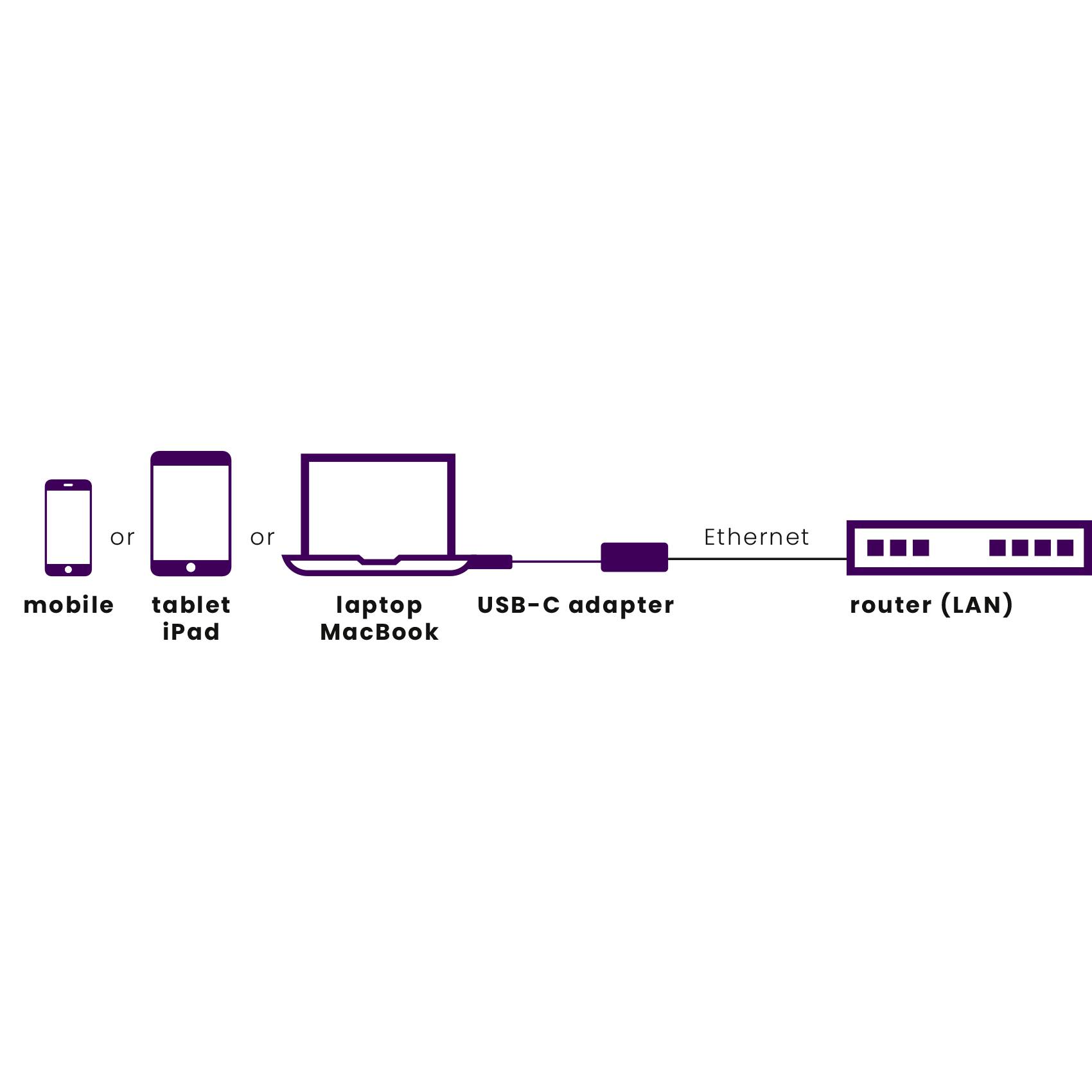 Diagram shows the connection of a mobile device, tablet or laptop via a USB-C adapter through Ethernet to a router.