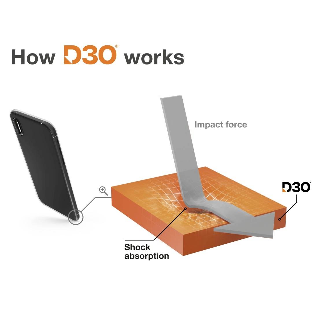 'How D3O Works': Incoming force meets an orange surface that absorbs the impact and protects a smartphone.