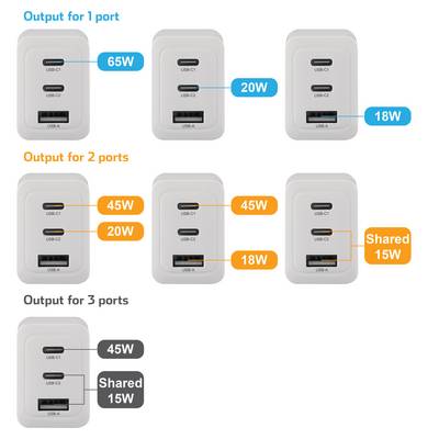 Multi-port charger shows different power levels: one port 65W, two ports 45W/20W, three ports 45W/Shared 15W.