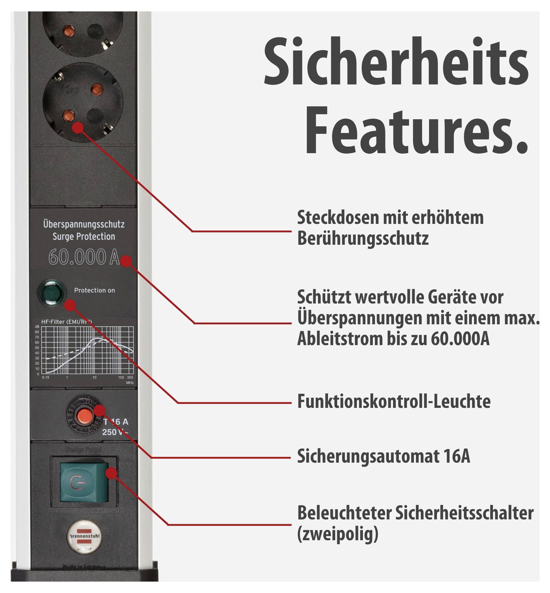 Advertising graphic for 'Safety Features' of a power strip: Contact protection, surge protection up to 60,000 A, function indicator light, 16 A circuit breaker and illuminated safety switch.