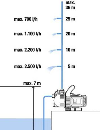 GARDENA 3000/4 Garden pump 3100 l/h 36 m-10
