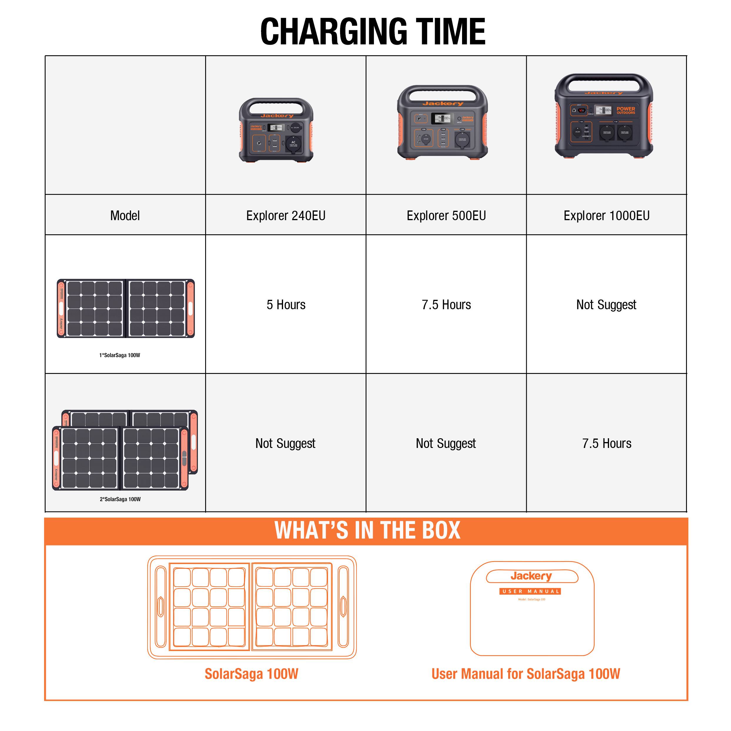 'Charging Time' Table: Explorer 240EU 5 hrs, Explorer 500EU 7.5 hrs, Explorer 1000EU not recommended. SolarSaga 100W Panels illustrated.