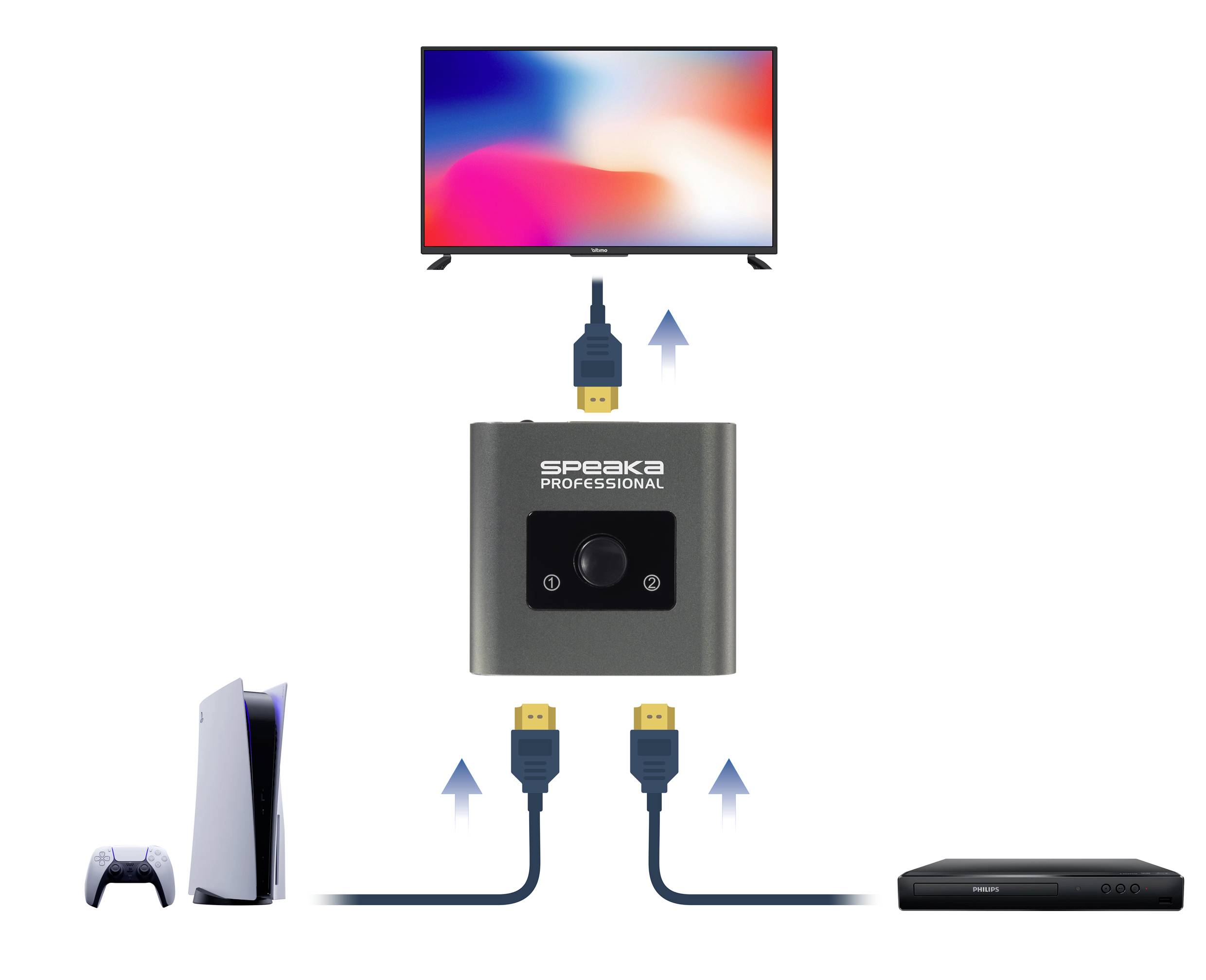 Diagram shows HDMI switch: Two input devices (games console, Blu-ray player) connect to a television via HDMI.