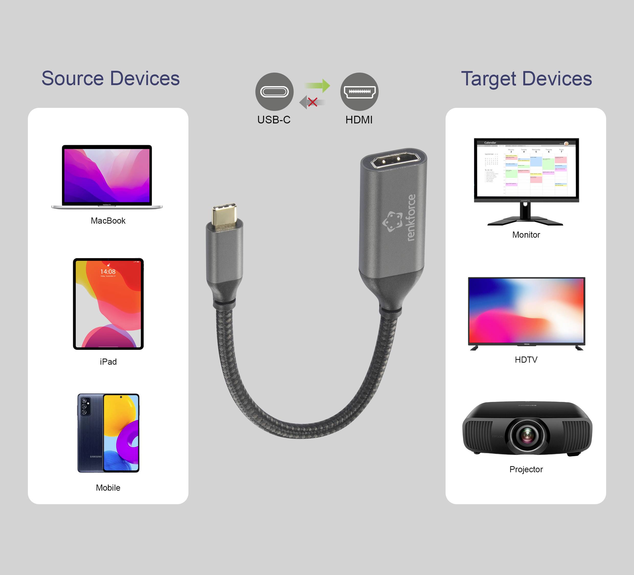 USB-C to HDMI Adapter, showing connection options. Source: MacBook, iPad, mobile phone. Destination: Monitor, HDTV, projector.