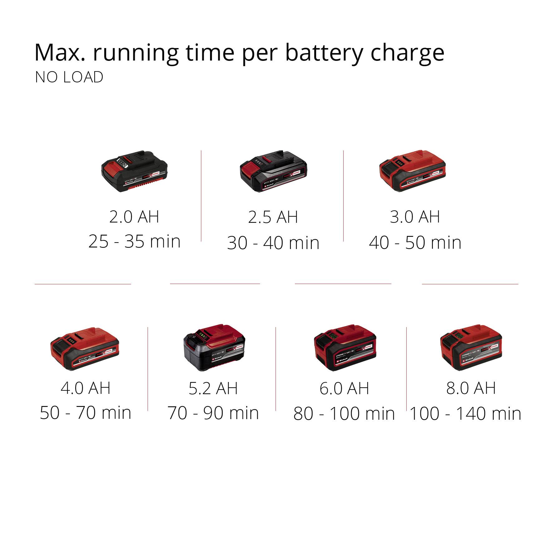 'Illustration of maximum idle times for batteries: 2.5 Ah (25-30 mins), 3.0 Ah (30-40 mins), 4.0 Ah (40-50 mins), 4.0-8.0 Ah (50-140 mins), depending on capacity.'
