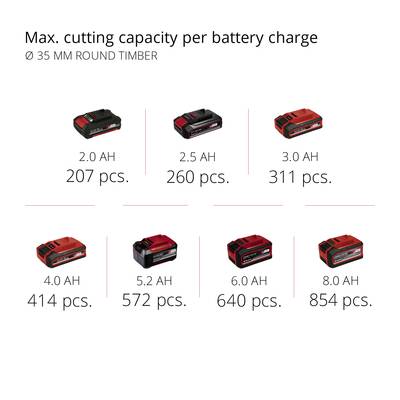 'Three battery models with a capacity of 2.0 Ah to 8.0 Ah. Maximum number of cuts: 207, 260, 311, 414, 572, 640, 854 cuts.'