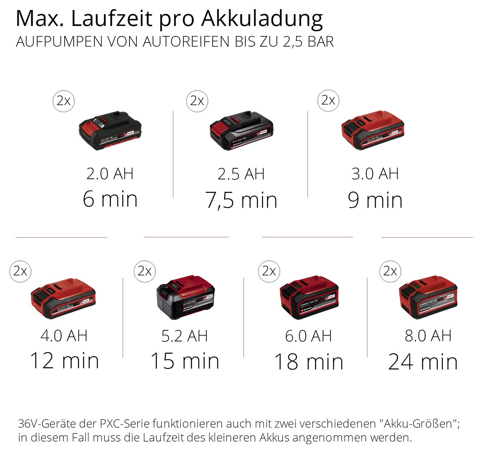 Infographic showing max runtime per charge for inflating car tires to 2.5 bar: 2.0 Ah 6 min, 2.5 Ah 7.5 min, 3.0 Ah 9 min, 4.0 Ah 12 min, 5.2 Ah 15 min, 6.0 Ah 18 min, 8.0 Ah 24 min.