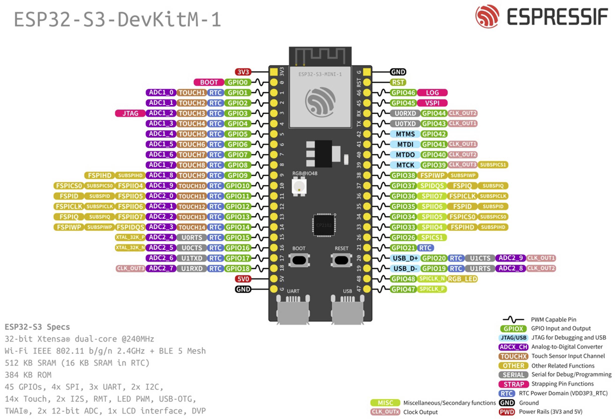 'ESP32-S3-DevKitM-1' development kit by Espressif with pin layout. On the left: power and analogue pins, on the right: UART, GPIO and other pins. At the top: Espressif logo.