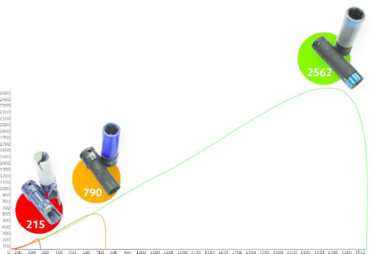 Diagram compares damper models on performance chart. Red, orange and green circles show values of 215, 790 and 2,562.