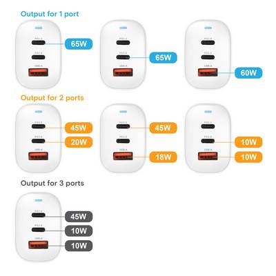 'Figure shows charger with different output powers: 1 Port 65W, 2 Ports 45W+20W/45W+18W, 3 Ports 45W+10W+10W.'