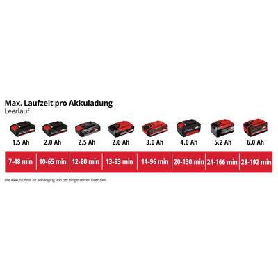 Max. Operating Time per Battery Charge at Idle: Bar chart shows run times from 1.5 Ah (7-48 mins) to 6.0 Ah (28-192 mins).