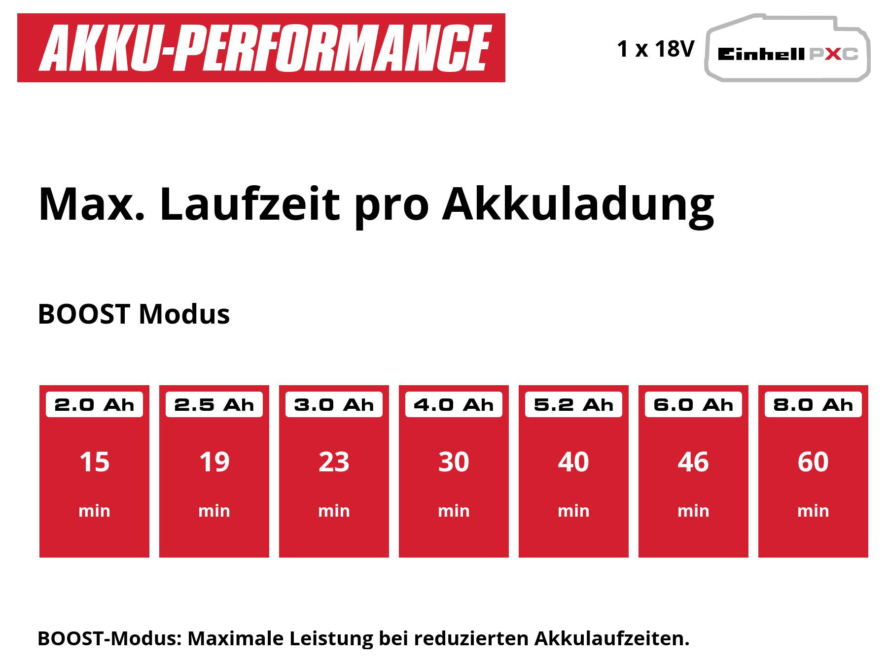 Infographic on battery performance: Maximum runtime per battery charge in boost mode for 1x18V batteries, from 15 minutes at 2.0 Ah to 60 minutes at 8.0 Ah.