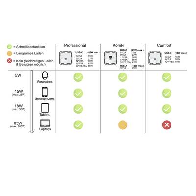 Table with three columns: Professional, Kombi, Comfort. Shows charging options for wearables, smartphones, tablets, laptops. Professional and Kombi are more comprehensive than Comfort.