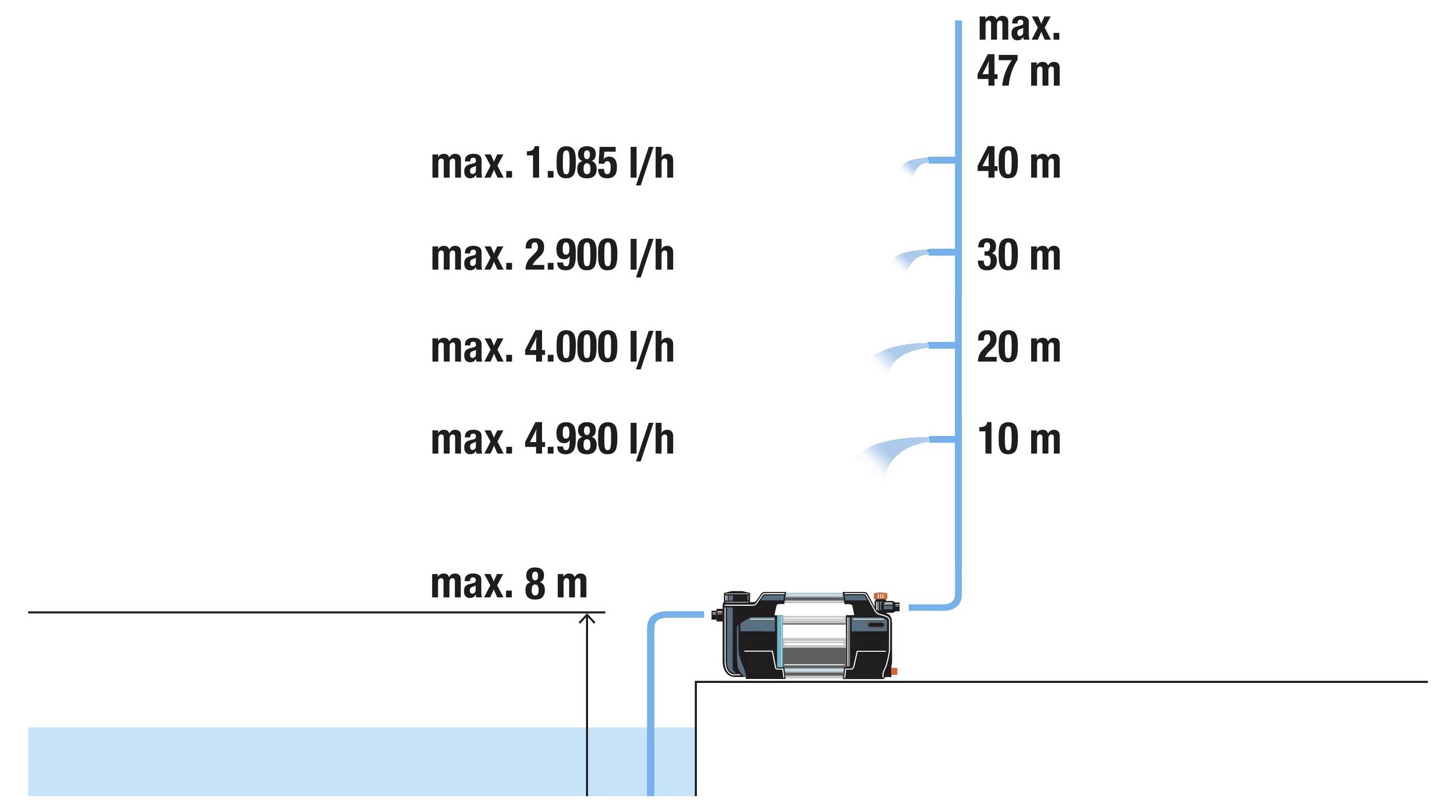 'Diagram of a pump output. Max flow rates: 1,085 l/h at 47m, 2,900 l/h at 40m, 4,000 l/h at 30m, 4,980 l/h at 20m. Max lift: 8m.'
