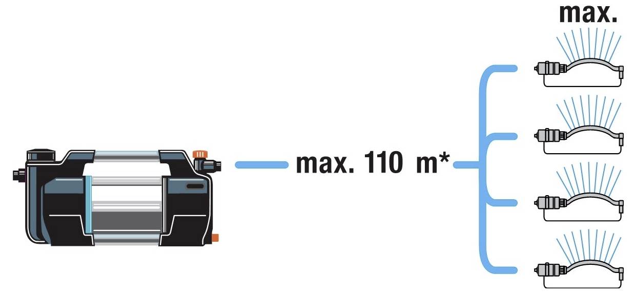 'Diagram of a pump connected to four sprinkler systems, labeled max. 110 m*. Arrows indicate the flow from the pump to each sprinkler.'