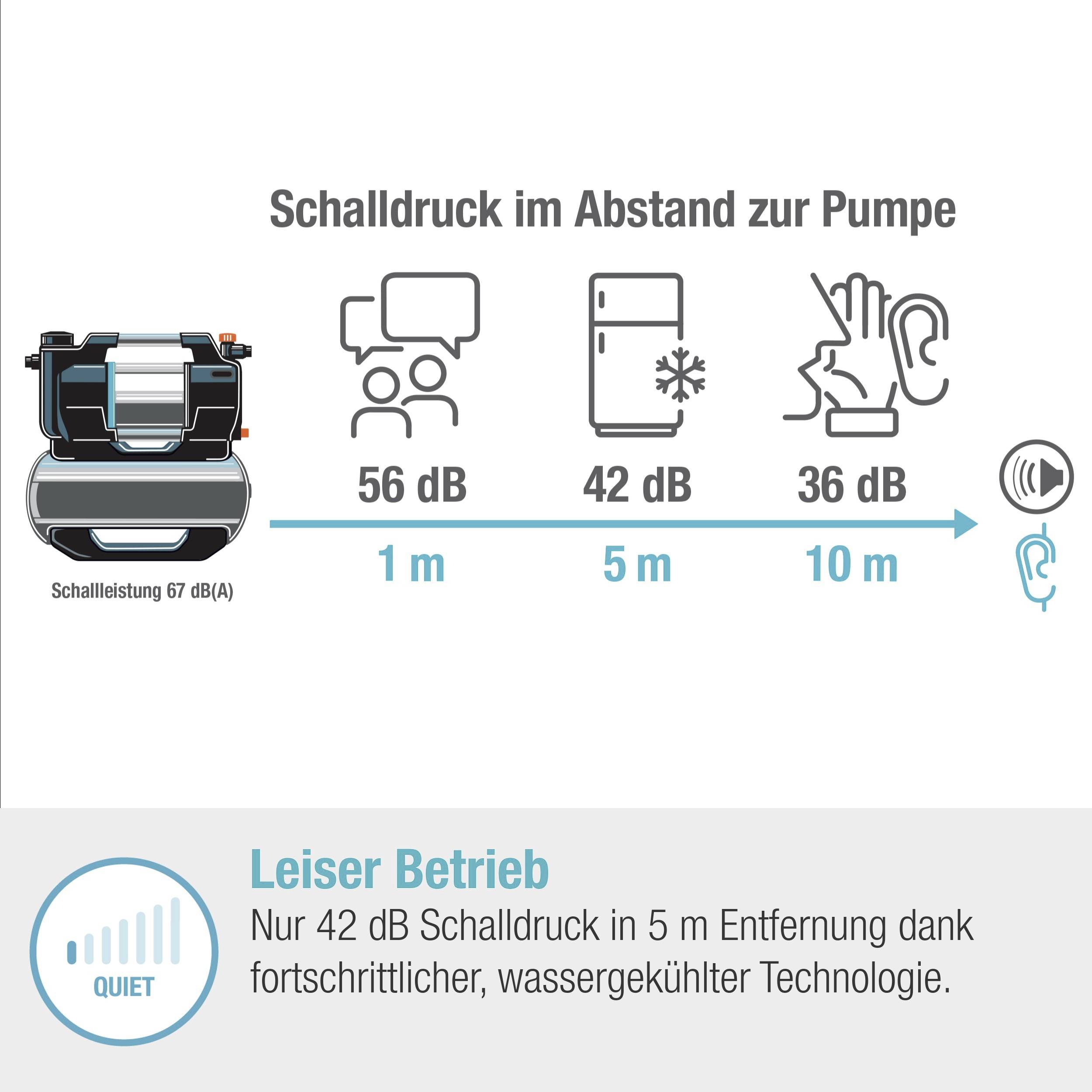 'Diagram shows sound pressure level of a pump: 56 dB at 1 m, 42 dB at 5 m, 36 dB at 10 m. Operation at 42 dB thanks to quiet technology.'