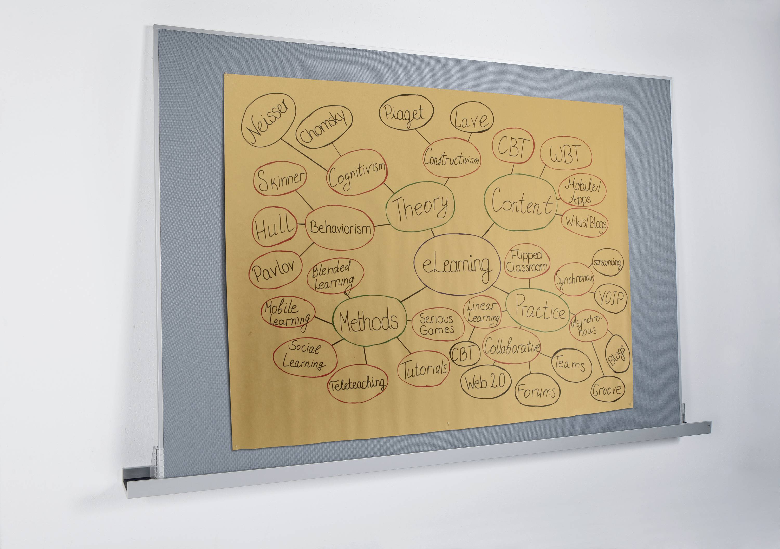 Whiteboard with Mind Map on eLearning Theory and Practice. Concepts include 'Cognition', 'Behaviorism', 'CBT', 'Methods', 'Serious Games'.