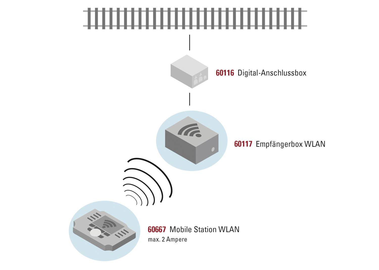 'Digital Connection Box 60116', connected with 'Receiver Box WLAN 60117', controls 'Mobile Station WLAN 60667'. Diagram shows network connection.