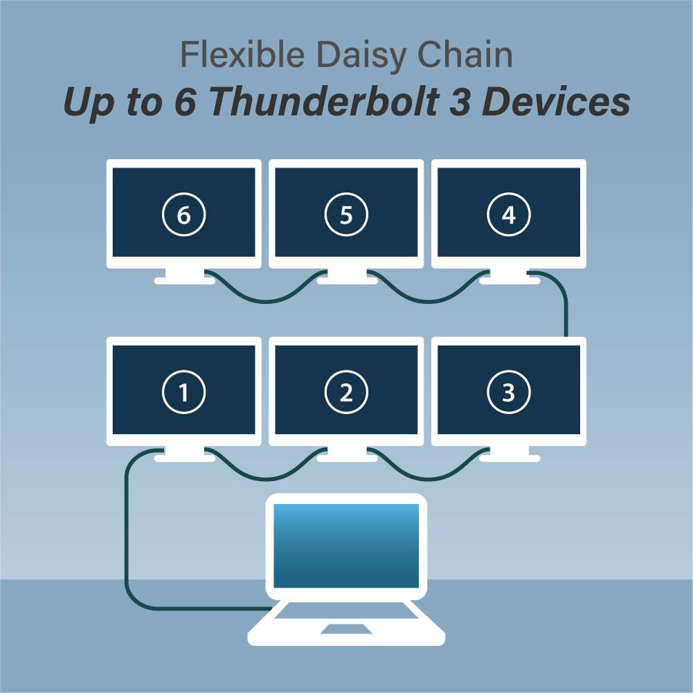 A diagram shows the chaining of up to six Thunderbolt 3 devices to a laptop, numbered from 1 to 6, with connections between them.