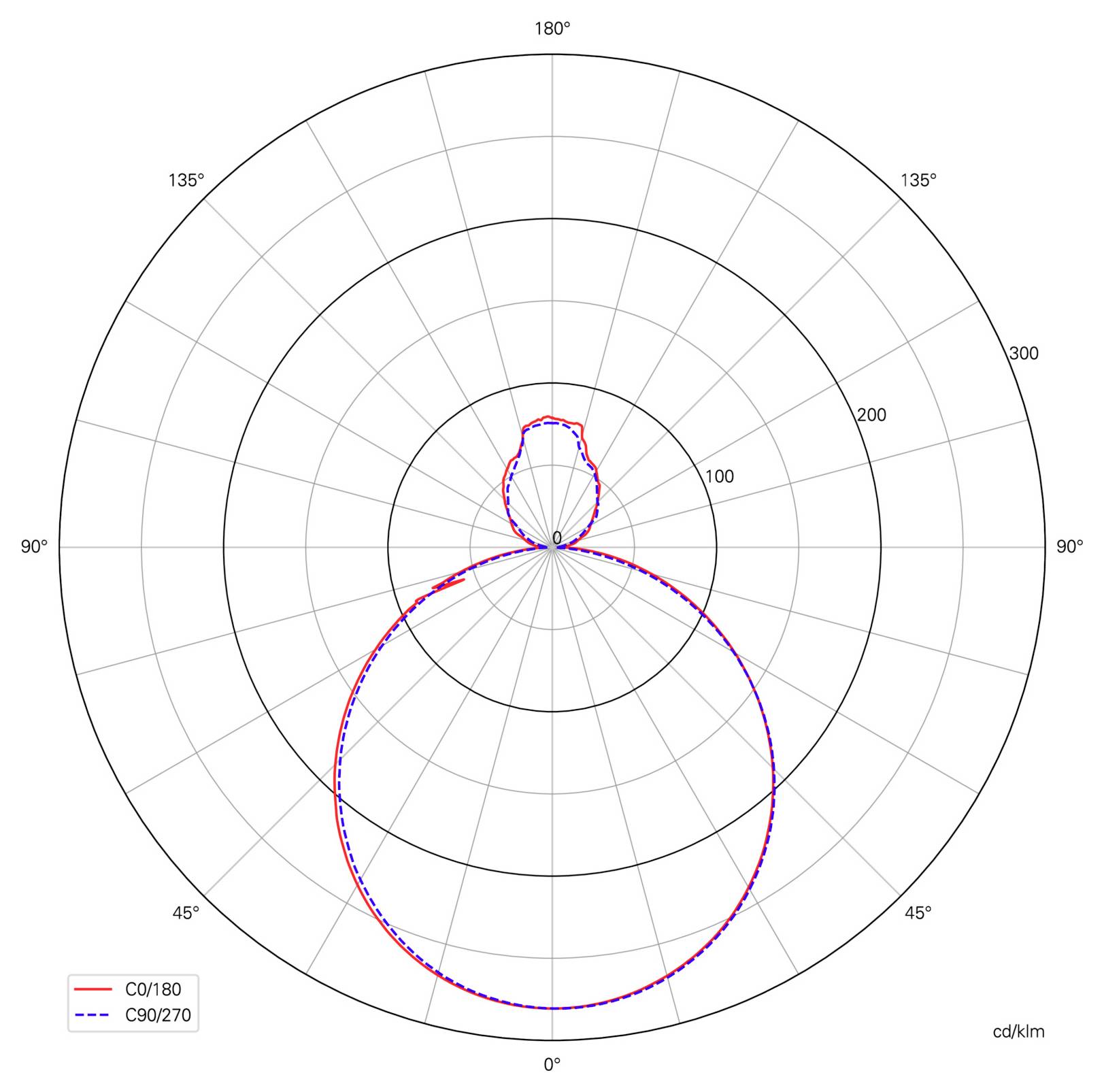 Polar light distribution chart comparing C0/180 and C90/270 planes, showing a strong downward beam with a smaller upward lobe; units cd/klm.