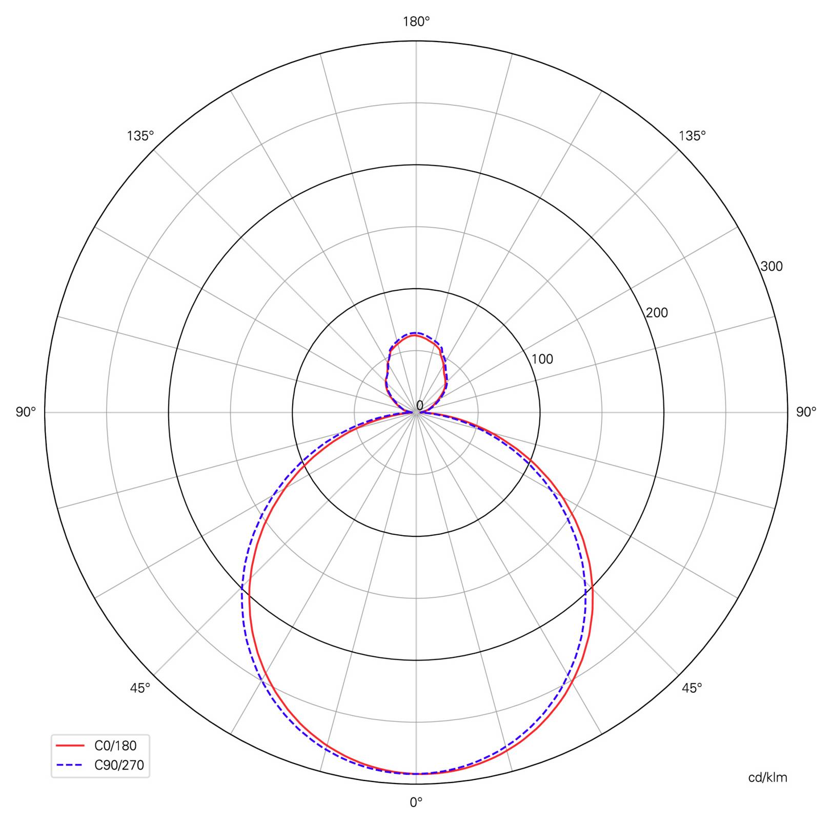Polar light distribution chart comparing C0/180 and C90/270 planes, with strongest intensity downward around 0°, and a smaller upward lobe near 180°.