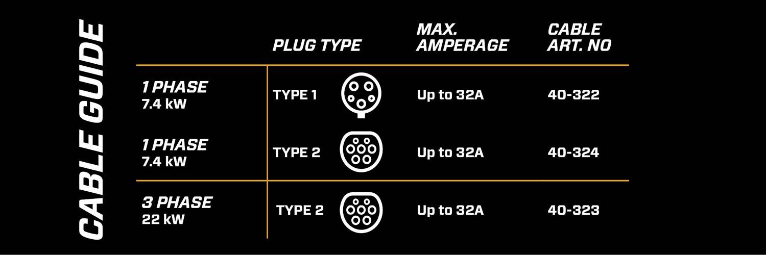 Cable Selection Table: 1 Phase, 7.4 kW, Type 1, up to 32A, Article Number 40-322; Type 2, up to 32A, Article Number 40-324. 3 Phase, 22 kW, Type 2, up to 32A, Article Number 40-323.