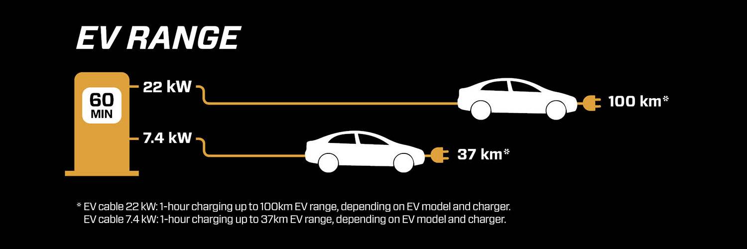 'EV RANGE': Diagram shows two charging cables with outputs of 22 kW and 7.4 kW. Ranges: 100 km and 37 km when charging for 60 minutes.