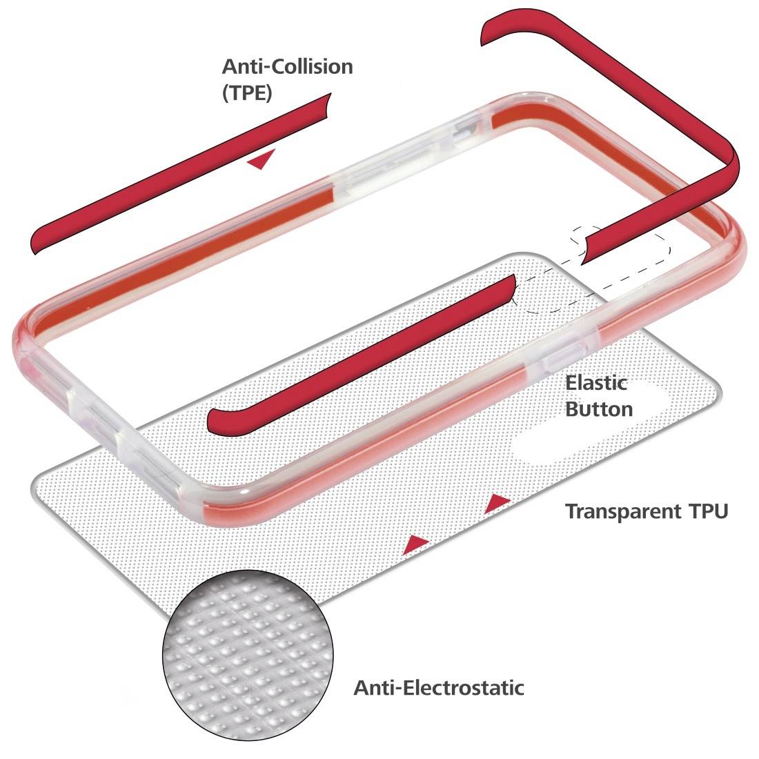 The image shows a mobile phone case with anti-collision TPE, elastic buttons, and transparent TPU that has anti-static properties.