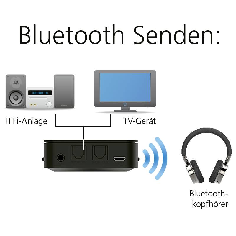 'Bluetooth Send' shows a hi-fi system and a TV device wirelessly transmitting audio signals to Bluetooth headphones.