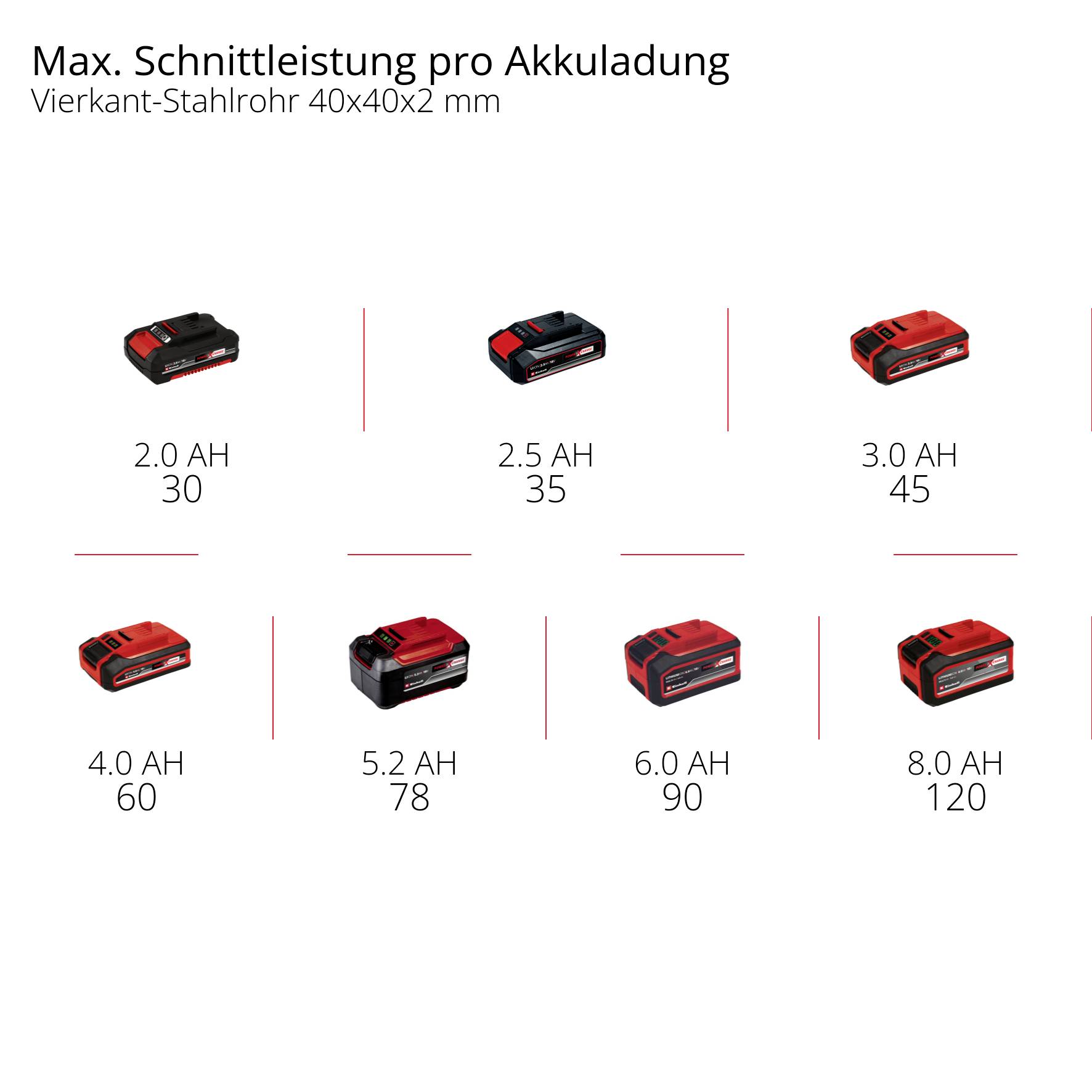 'Max. Cutting Performance per Battery Charge' shows various batteries from 2.0 Ah to 8.0 Ah with corresponding cutting length, from 30 to 120 m.