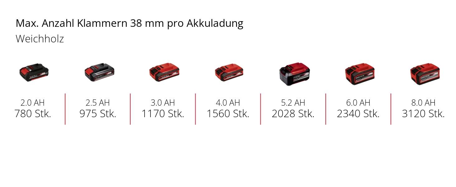 'Battery capacities from 2.0 Ah to 8.0 Ah', with bracketed numbers from 780 to 3120 indicated for softwood.
