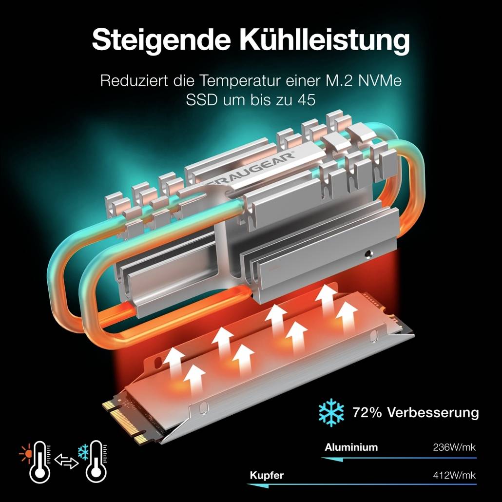 'Increased Cooling Performance' demonstrates a cooling system for M.2 NVMe SSDs that reduces temperature by up to 45 degrees. 72% improvement.