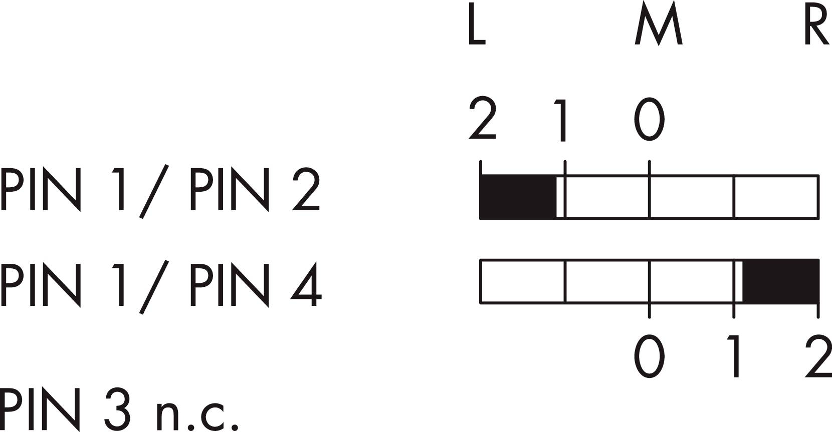 Diagram shows a pin assignment. Left: 'PIN 1/2', 'PIN 1/4', 'PIN 3 n.c.'. Right: Label 'L', 'M', 'R'. Bar diagram with marked segments.