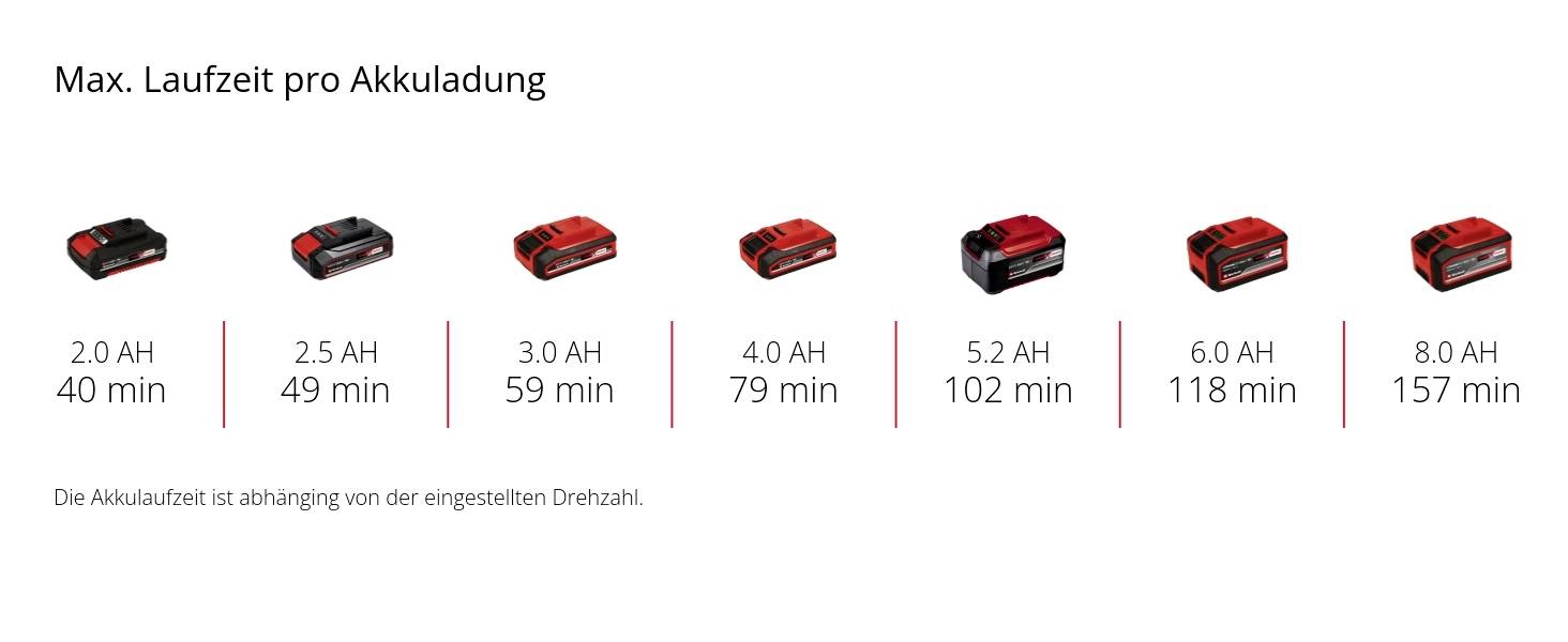 The graphic shows maximum running times per battery charge from 2.0 Ah to 8.0 Ah: 40 mins, 49 mins, 59 mins, 79 mins, 102 mins, 118 mins, 157 mins.