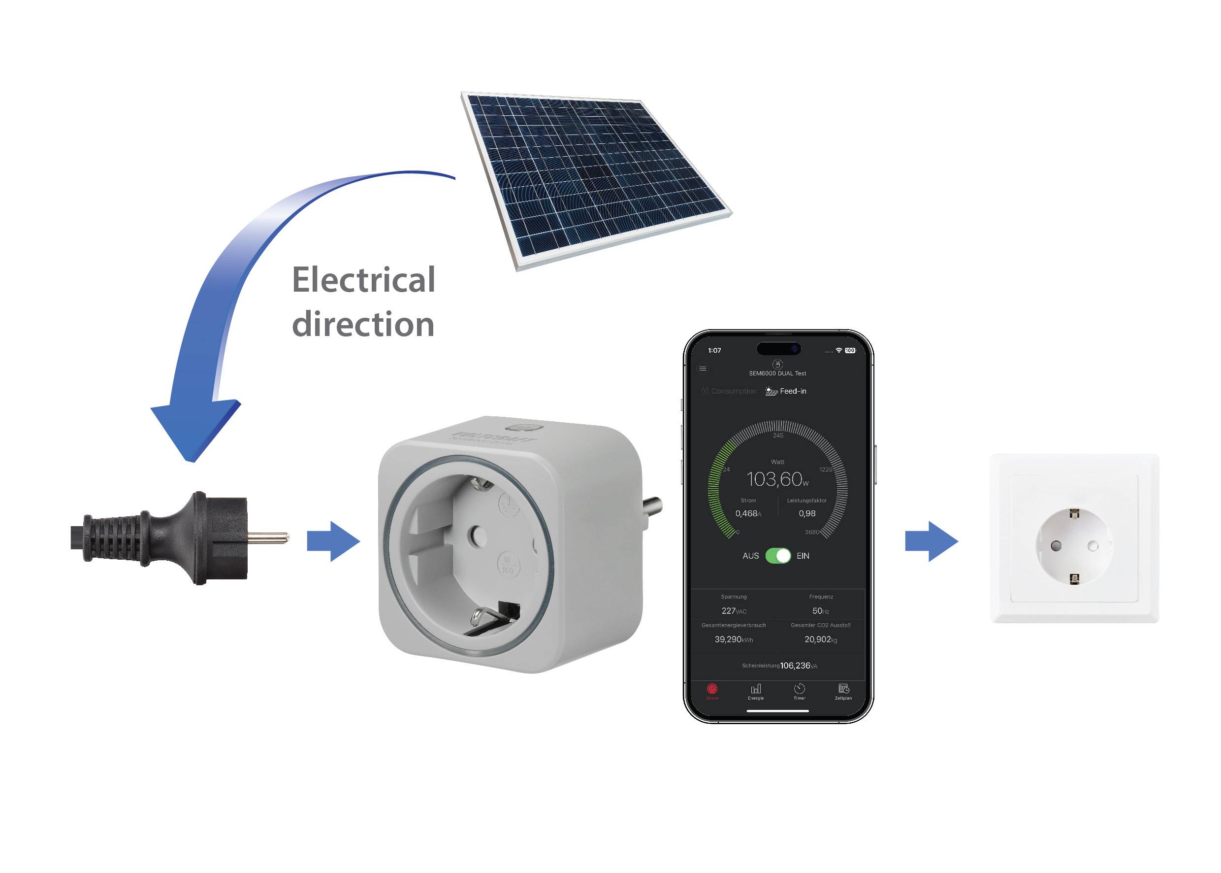 Power socket supplied with electricity from a solar panel. Smartphone displays the electricity consumption. Arrows illustrate the direction of current flow.