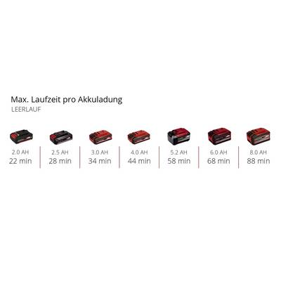 'Max. Running Time per Battery Charge when Idle' shows a graph with batteries ranging from 2.0 Ah to 8.0 Ah and run times from 22 to 88 minutes.