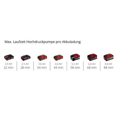 'Max. Run Time of High-Pressure Pump per Battery Charge' with various battery capacities: 2.0 Ah (22 mins) to 8.0 Ah (88 mins).