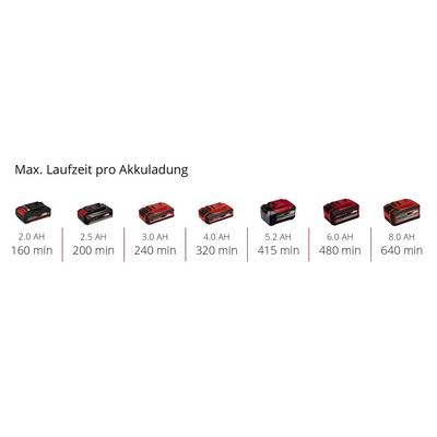 'Max. Runtime per Battery Charge' shows a range of batteries from 2.0 Ah to 8.0 Ah with runtimes of 160 to 640 minutes.