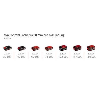 Cordless Drill Battery Capacities with max. Number of Drill Holes: 2.0 Ah - 39, 2.5 Ah - 49, 3.0 Ah - 60, 4.0 Ah - 78, 5.2 Ah - 103, 6.0 Ah - 117, 8.0 Ah - 156.