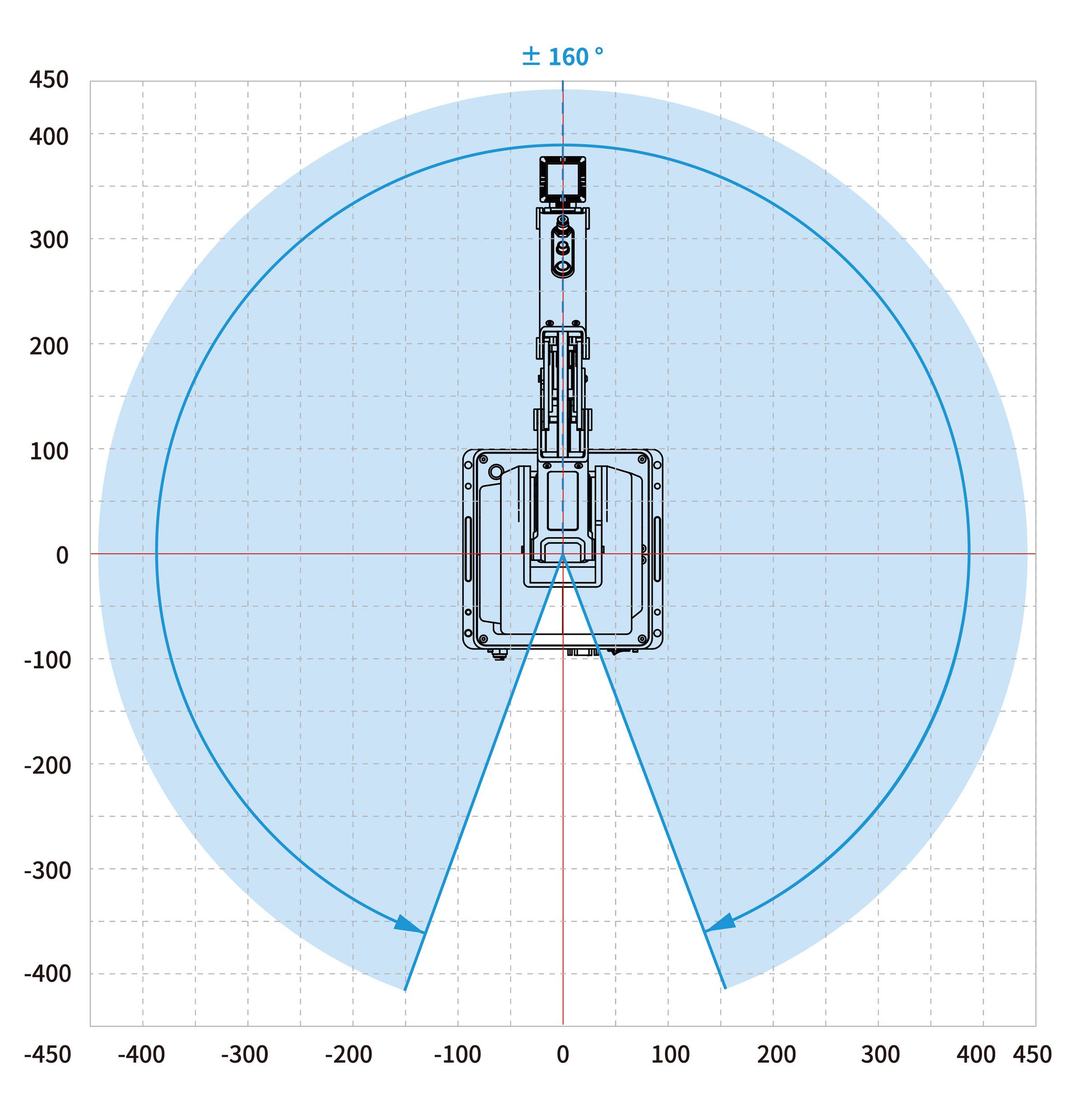 Representation of a device's movement range. Centre point at (0,0) with an angle of ±160° and a radius of approximately 450 units.
