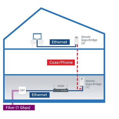 House diagram: Internet connection via fibre optic (1 Gbps) to ONT, then Ethernet to home gateway. Coax/phone cable connects Giga Bridge 1 and 2 for Ethernet above.