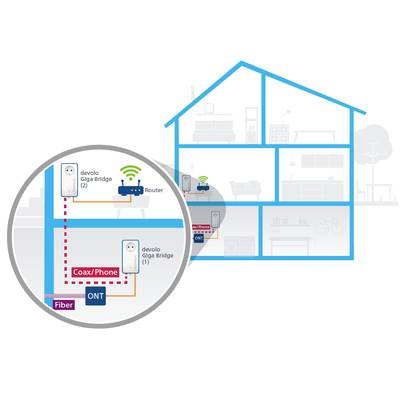Diagram of a network in a house. Shows fibre optic and coaxial connections from a router via 'devolo Giga Bridge' devices.
