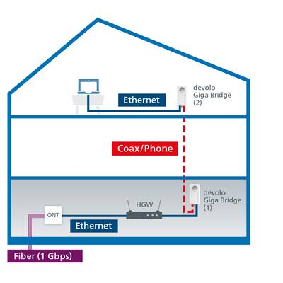 Diagram of a House with Internet Connection: Fibre optic line to ONT, Ethernet connection to router, Coax/Phone connection to Giga Bridge devices across two storeys.