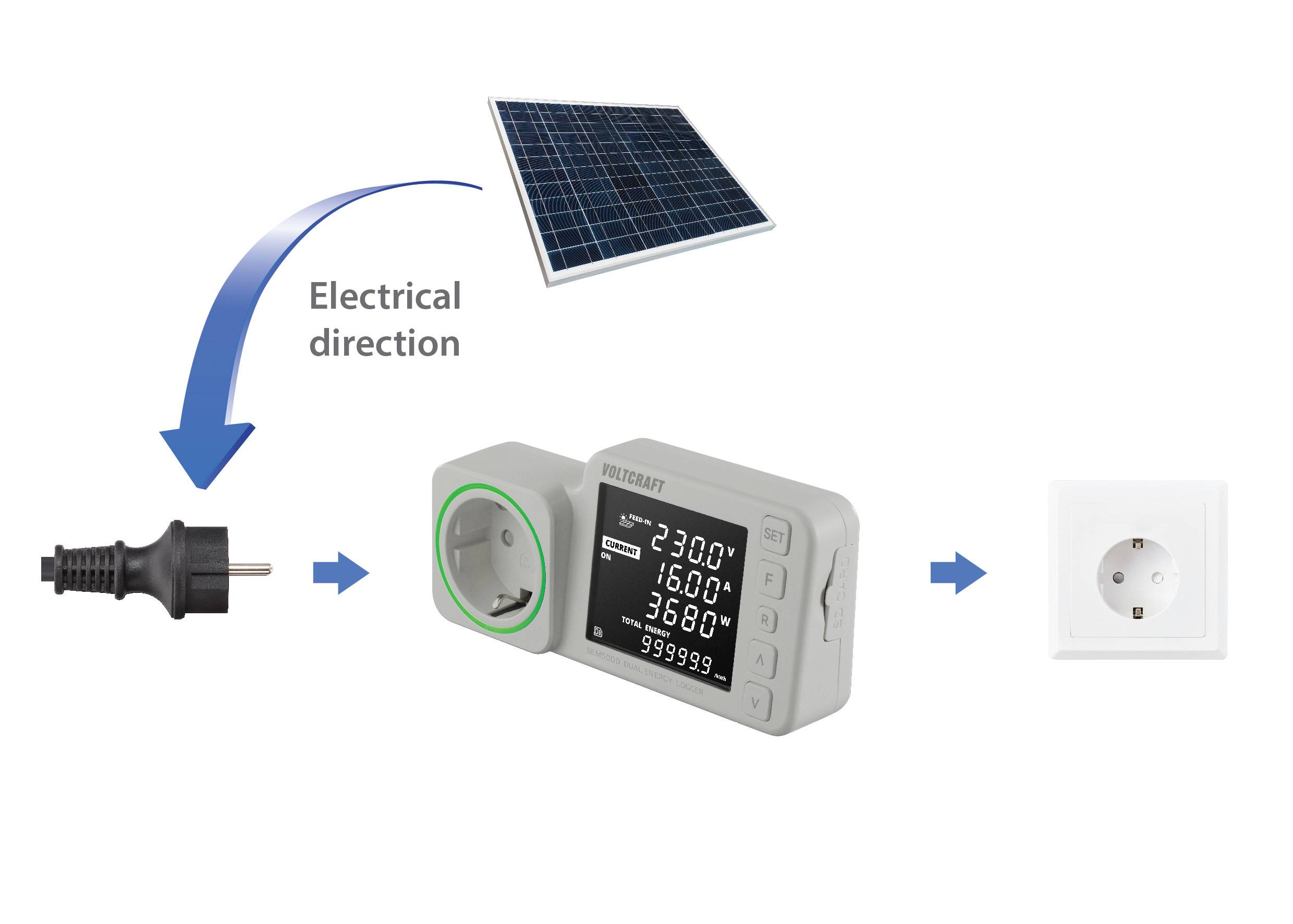 'Electrical Direction' shows from a solar panel via a socket and a measuring device to a wall socket.