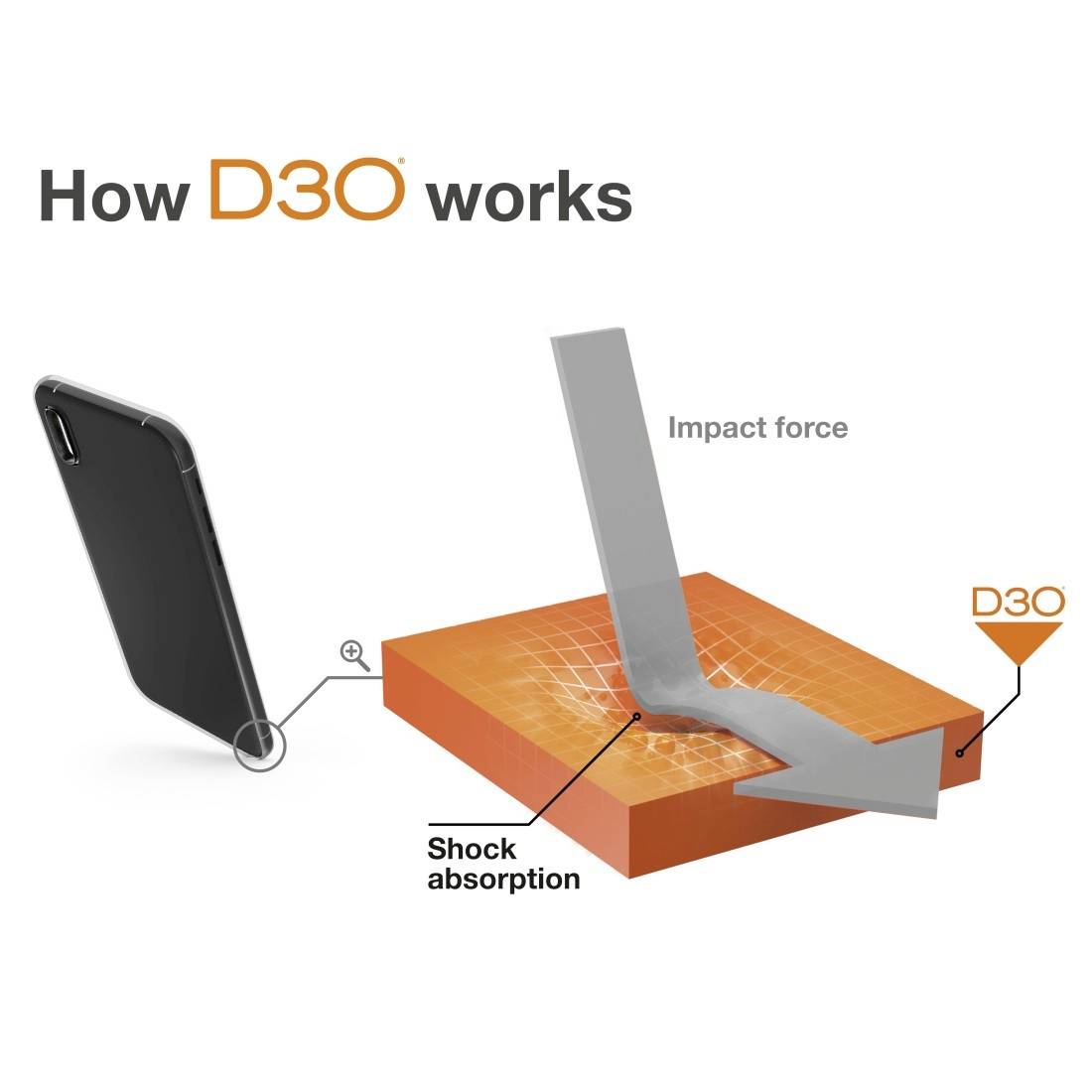 D3O material absorbs impact forces. A mobile phone falls onto an orange surface that reduces the impact.