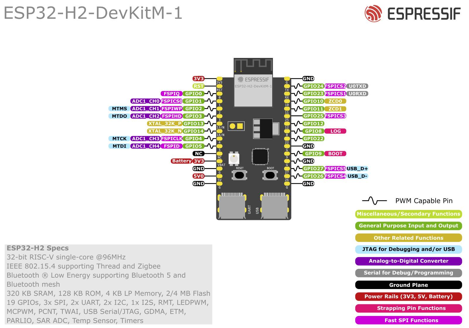ESP32-H2-DevKitM-1: Graphic shows the microcontroller's pin assignment. Legend explains functions such as PWM, GPIO and power-saving interfaces.