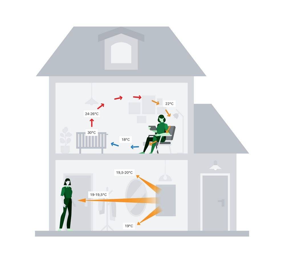 A two-storey house shows temperature distribution: upstairs 22-30°C, downstairs 19-20°C. Arrows illustrate air flow and temperature differences.