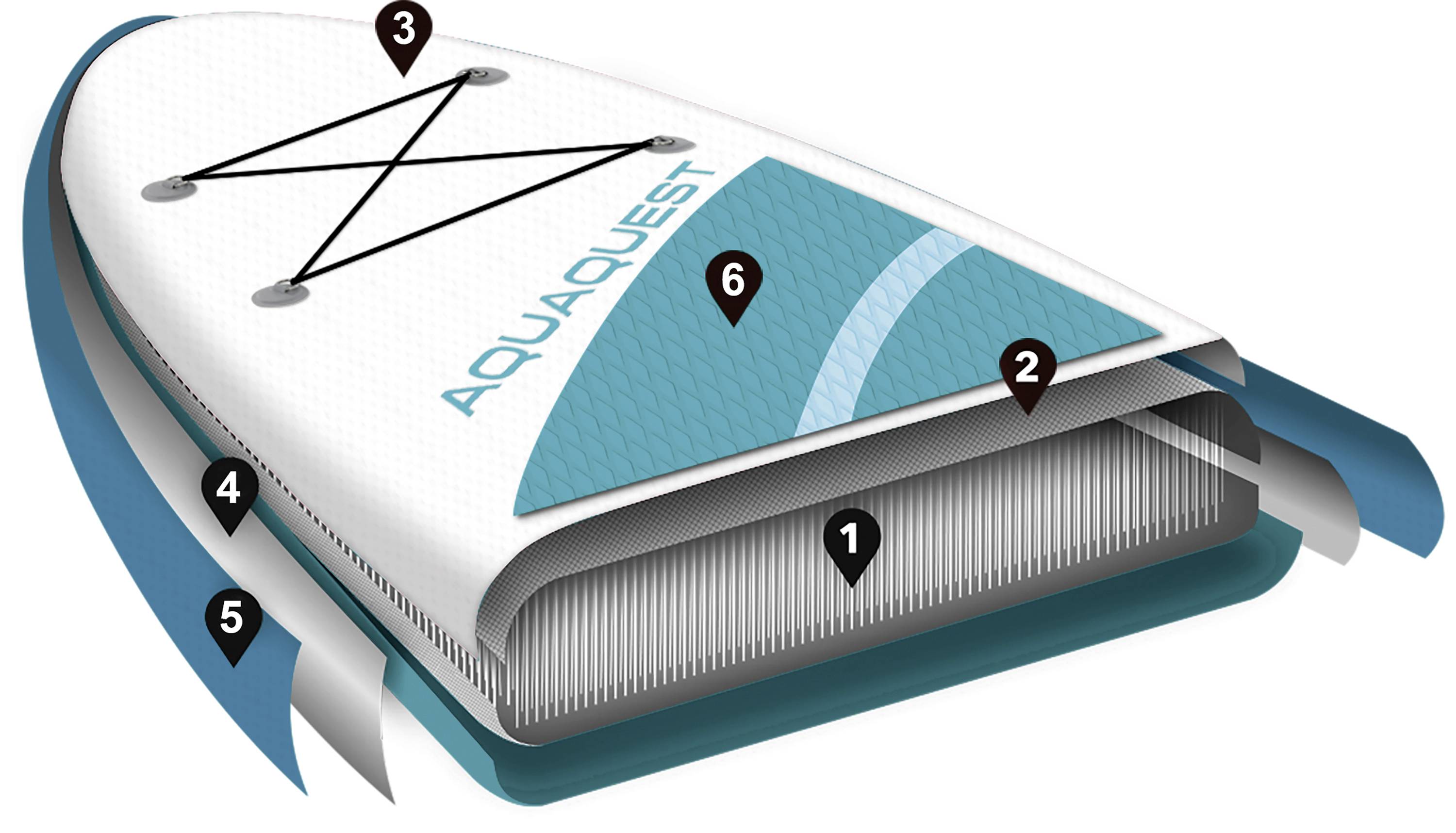 Cross-section of an inflatable paddleboard with multiple layers and reinforced construction, labelled with numbers 1 to 6.